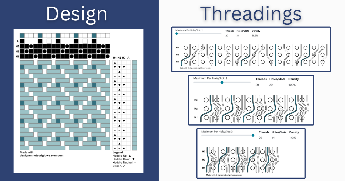 Image comparing a 3 heddle broken twill design with the three possible threadings. One thread per hole or slot is 58% density, 2 is 100% density, and 3 is 143% density.